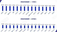 北京二手车市场探访：小米部分车型保值率高达80%，车商建议暂缓出售 