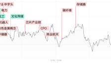 沪指险守4100点，半导体逆势走强，AI应用持续调整 