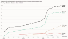 OpenAI称霸企业AI市场 谷歌不敌 