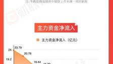 存储芯片股领涨，AI应用概念持续走强 