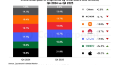 苹果四季度在华销量夺冠 内存价格成年度关键 