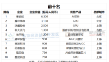 2025胡润中国AI 50强发布 寒武纪以6300亿估值领跑 