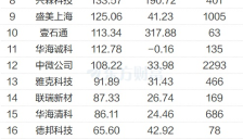 巨头重注高带宽内存 龙头股暴涨超五成 