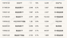 ETF今日收评 石化ETF上涨10% 黄金股及芯片类ETF涨幅超5% 