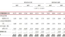 极视角港交所上市：经营现金流长期为负 9年估值激增243倍增长停滞 