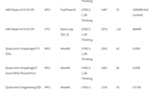 Liquid AI发布1.2B推理模型 手机端侧运行仅需不到1GB内存 