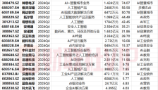 AI应用龙头股月内涨幅超百点 AI应用收入及占比居前A股名单梳理 