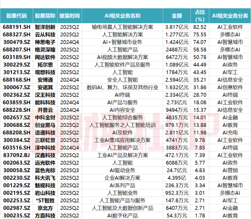 AI应用龙头股月内涨幅超百点 AI应用收入及占比居前A股名单梳理