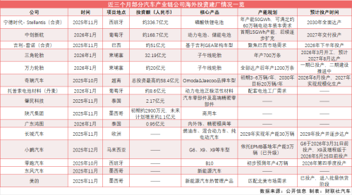 中国汽车产业链加速全球化布局 三个月海外投资超700亿元