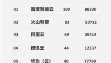 百度智能云成中标王 AI相关收入增速目标上调至200% 