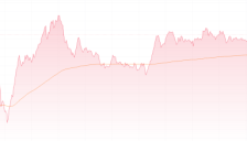 港股三大指数齐升 MINIMAX暴涨26%领涨AI板块 