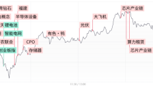 三大指数探底回升集体收红 半导体芯片全线爆发 太空光伏午后反弹 