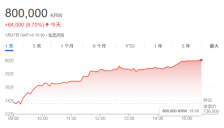 SK海力士或独家供应微软AI芯片HBM 股价创新高 