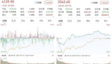 A股低开高走三大股指收涨 黄金股再度上扬两市成交近2.9万亿 