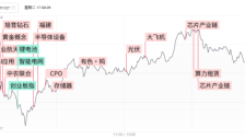 科创50缩量上涨逾1.5% AI硬件端强势回归 有色板块巨震分歧 