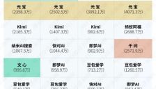 四巨头春节撒钱大战，4.5亿用户存量搏杀中AI应用突围 