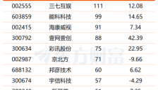 AI应用早盘爆发 机构紧盯概念股名单 