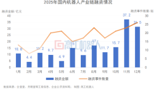 2025年机器人产业链210起融资披露：人形之外，超180亿元流向何方？ 