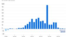 特斯拉首度年度营收下降 第三代Optimus即将发布 