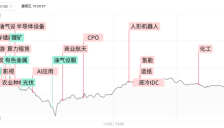 沪指深V回升重夺4100点 AI软硬件农业板块集体回暖 