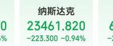 沃什提名致金银暴跌 现货白银跌超26% 现货黄金跌超9% 美股收跌 特斯拉市值飙升3200亿元 