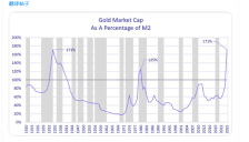金价暴跌 投资大佬称黄金是泡沫AI美元一涨即破 