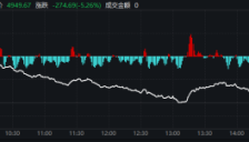 AI热潮遇冷 韩股重挫逾5%失守5000点触发熔断 