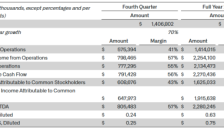 Palantir业绩强劲增长 Q4营收飙升70% 