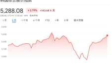 韩国股市先跌后涨 KOSPI收盘大涨6.84% 芯片板块持续走强 