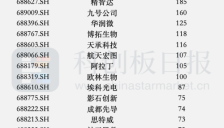 1月112家科创板公司获机构调研 AI应用等热点领域受关注 