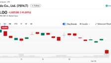 任天堂股价暴跌12% 内存涨价冲击盈利 