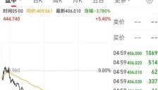 特斯拉股价暴跌3%，市值单日蒸发4100亿元 马斯克身家接近6万亿元 