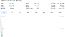 美股三大指数走低 超3000股下跌 芯片巨头暴跌超10% 谷歌母公司跌6% 