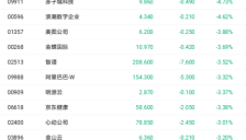 AI应用股随技术迭代调整 赤子城科技跌逾4% 