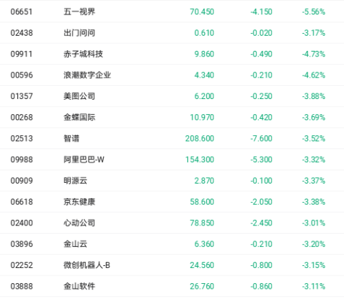 AI应用股随技术迭代调整 赤子城科技跌逾4%