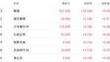 AI产业链情绪回升 智谱股价大涨超9% 