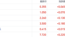 港股影视板块受春节档影响上涨 AI视频发展或重塑版权价值 