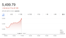 韩股再创新高 芯片龙头引领暴涨 