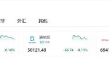 非农数据重挫降息预期 美股三大指数集体下挫 芯片巨头逆势上涨 金银原油同步上扬 