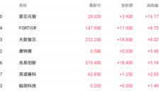 智能驾驶芯片突破叠加存储需求升温 爱芯元智股价大涨超16% 