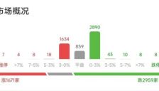 三大指数低开 AI审核概念涨停 港股科网股全线下跌 新股海致科技暴涨超200% 