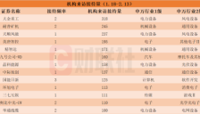 近一个月多家上市公司遭机构密集调研 芯片股接待量领先 