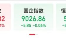 港股AI概念股集体上涨 阜博集团涨幅超14% 智谱涨超7% 