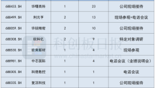 蛇年收官周 科创板机构调研聚焦AI与商业航天 