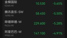 马年交易首日 机器人概念大涨 智谱飙升43% 科网股回调 