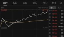 伊朗局势升级 石油股强势上涨 AI龙头市值突破三千亿港元 香港财政司司长称港股具备“骏马”特质 