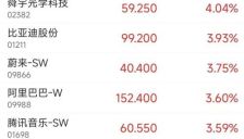 港股早盘科网股集体上涨 半导体与贵金属板块走强 大模型概念股持续下跌 