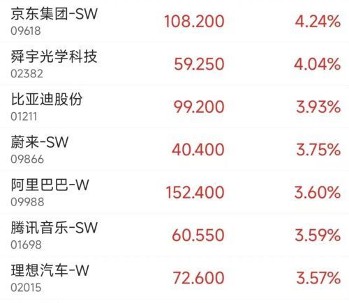 港股早盘科网股集体上涨 半导体与贵金属板块走强 大模型概念股持续下跌