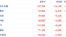 港股三大指数集体上涨超2% AI板块分化明显 