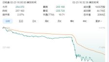 IBM股价暴跌13% AI浪潮冲击再添新例 